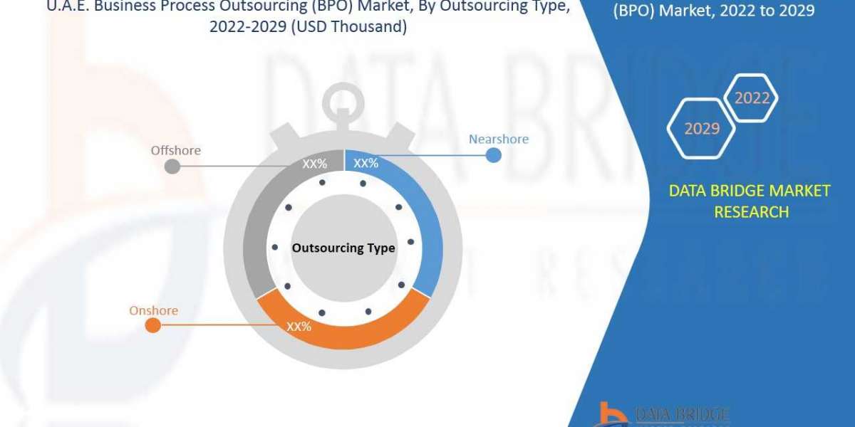 U.A.E. Business Process Outsourcing (BPO) Market 2022, Drivers, Challenges, And Impact On Growth and Demand Forecast in 