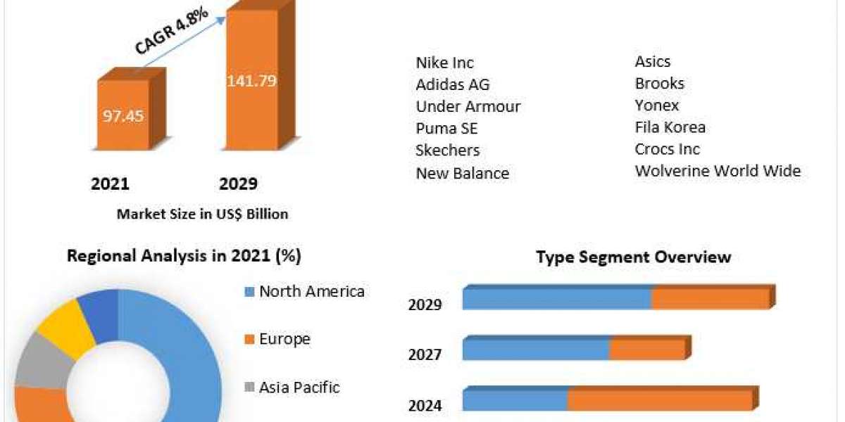 Sports Footwear Market Key Company Profiles, Types, Applications and Forecast to 2027