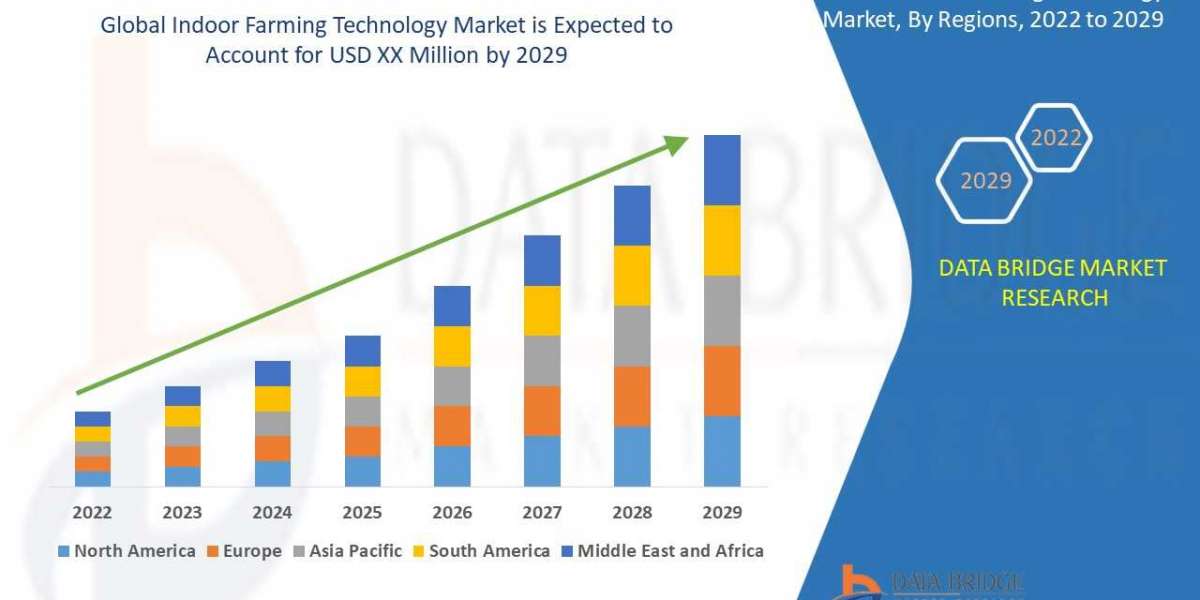 Indoor Farming Technology Market Size, Share & Trends Analysis Report by Form, By Distribution Channel, By Region, A