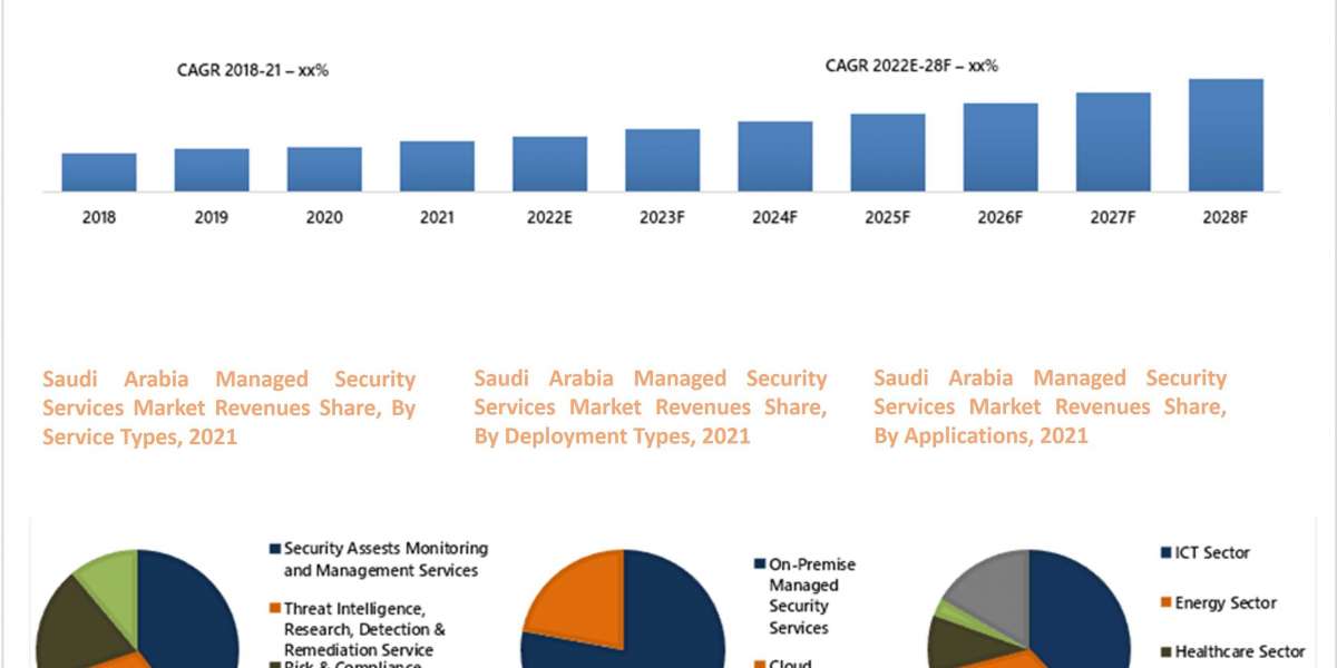 Saudi Arabia Managed Security Services Market (2022-2028) | Trends, Size, Analysis, Growth, Share & 6Wresearch