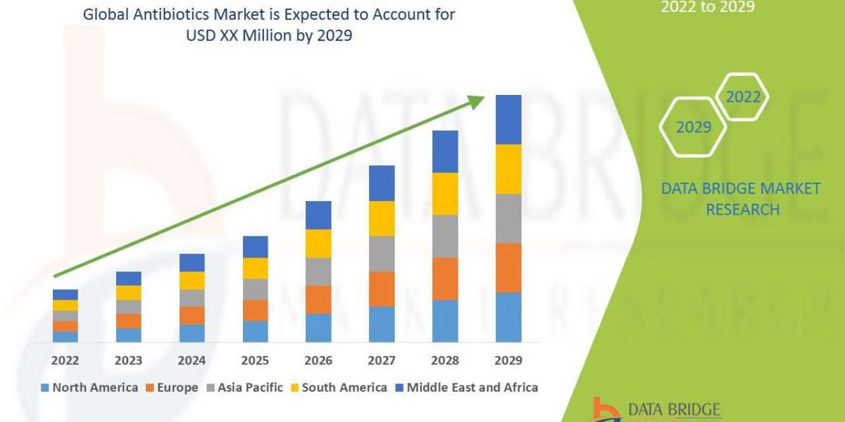 Antibiotics Market Insights 2022: Trends, Size, CAGR, Growth Analysis by 2029