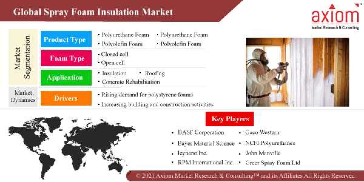 Spray Foam Insulation Market Report Market Analysis, Size, Share, Growth, Outlook-Industry Trends and Forecast 2019-2028
