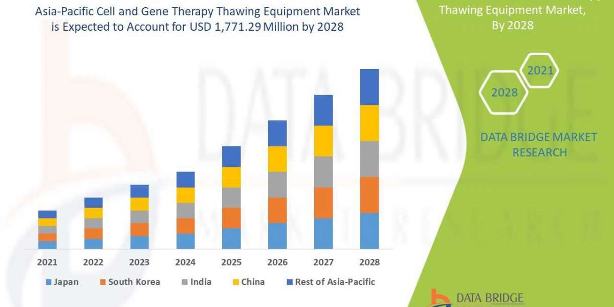 Asia-Pacific Cell and Gene Therapy Thawing Equipment Market  Insights 2021: Trends, Size, CAGR, Growth Analysis by 2028