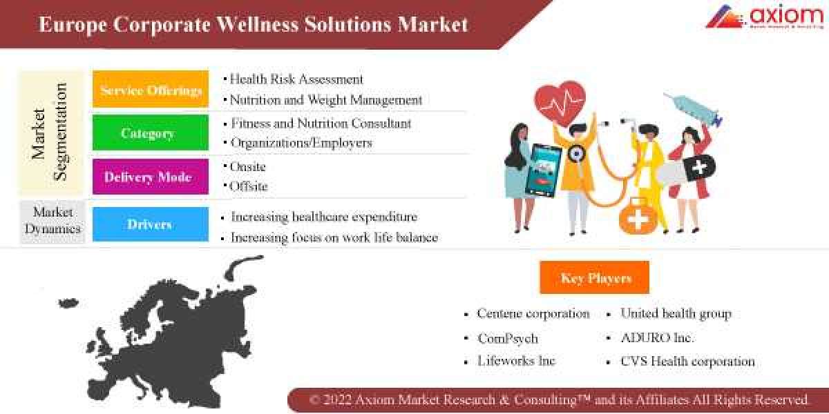 Europe Corporate Wellness Solution Market Report by Service Offering, by Category, by Material Type, by End-User, by Geo