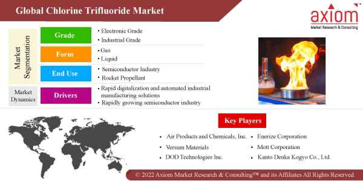 Chlorine Trifluoride Market Report -COVID-19 Impact Global Analysis, by Product, by End-User, Size, Share, Growth, Trend