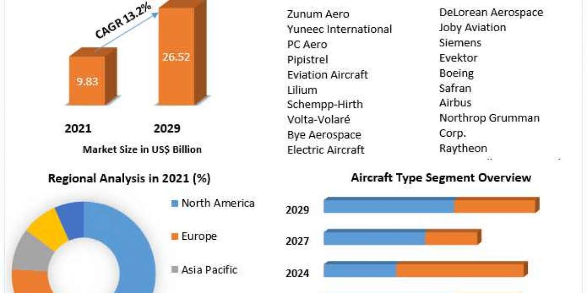 Electric Aircraft Market Key Company Profiles, Types, Applications and Forecast to 2027