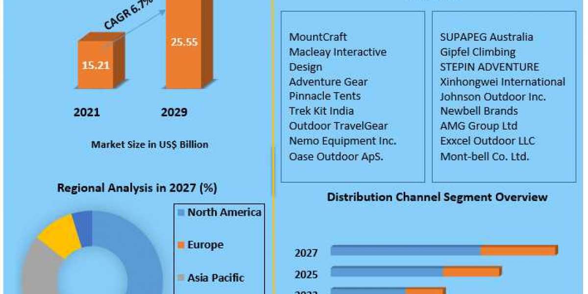 Camping Equipment Market Top Impacting Factors, Growth Analysis, Industry Predictions  and Forecast 2027