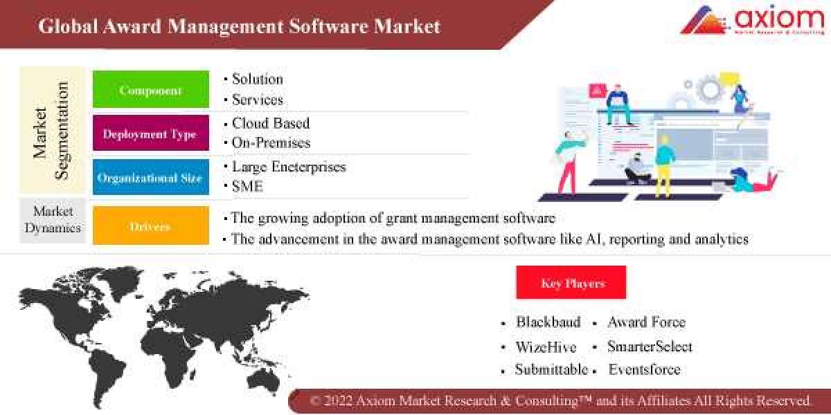 Award Management Software Market Report at USD 1.96 Billion in 2018 and will Reach USD 3.11 Billion by 2028.