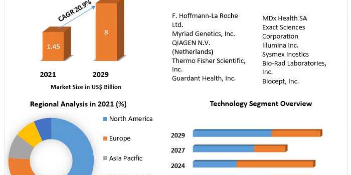 Liquid Biopsy Market Developments, Key Players, Statistics and Outlook 2029