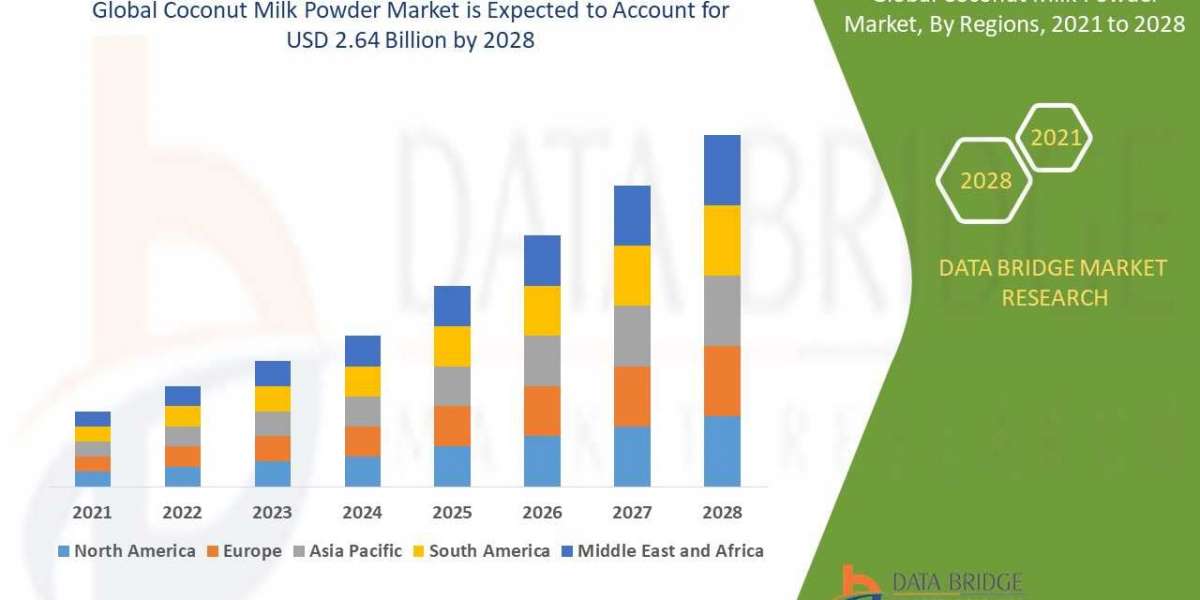 Global Coconut Milk Powder Market is Surge to Witness Huge Demand at a CAGR of 5.70 % during the forecast period 2028