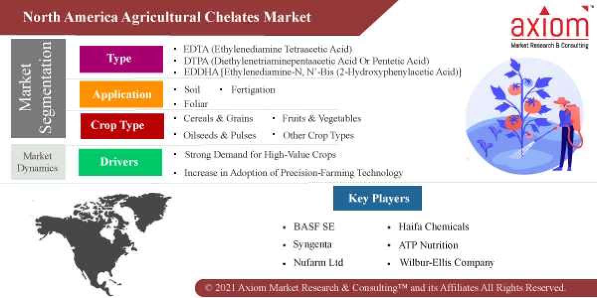 North America Agricultural Chelates Market Report Global Industry Analysis and Forecast (2018-2029) Trends, Statistics, 