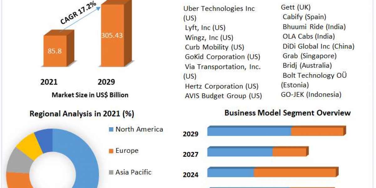 Ride sharing Market Prominent Key Players, Current Demand Analysis, Size, Opportunities, Company Profile, Developments a