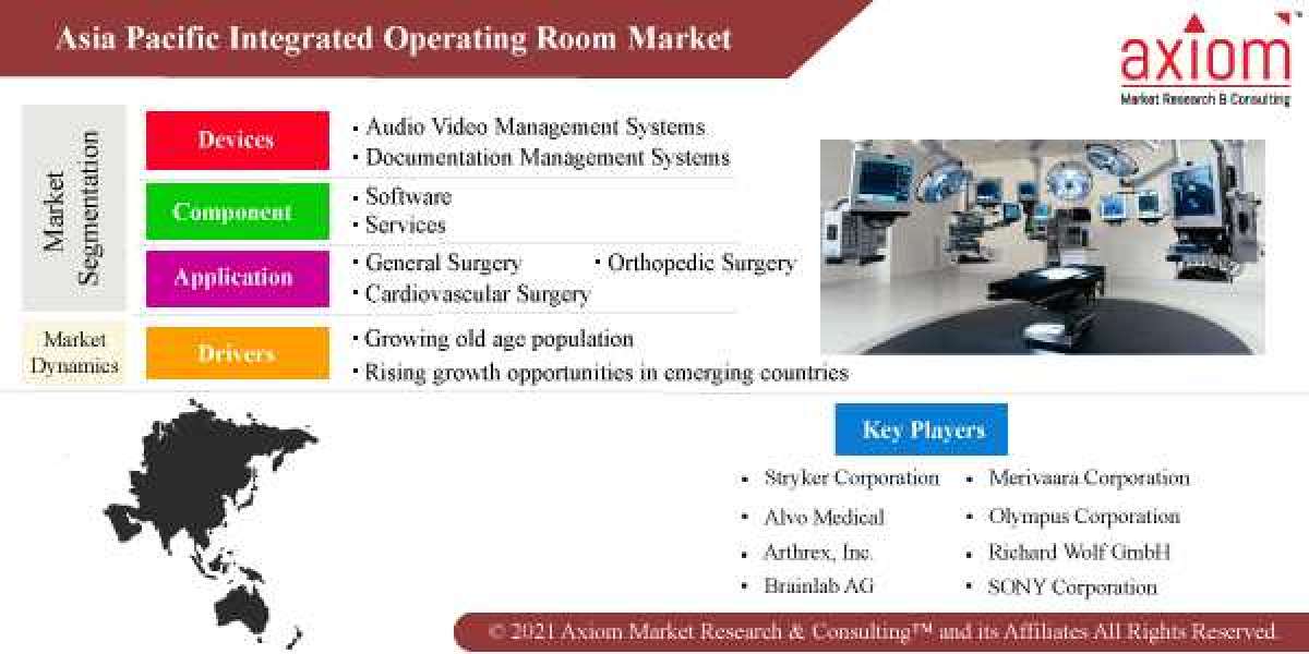 Asia Pacific Integrated Operating Room Market Report Size, Share and Industry Analysis by Product Type, by Surgery Type,