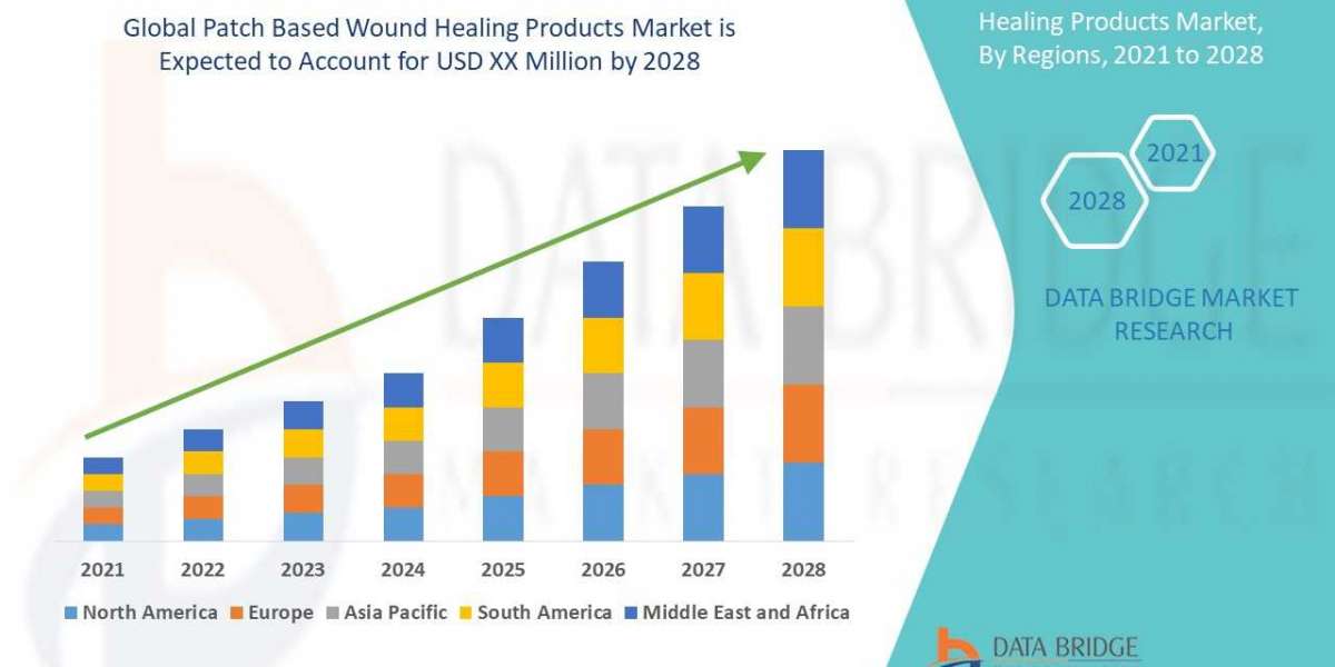 Patch Based Wound Healing Products Market CAGR of 5.68%  Forecast 2028