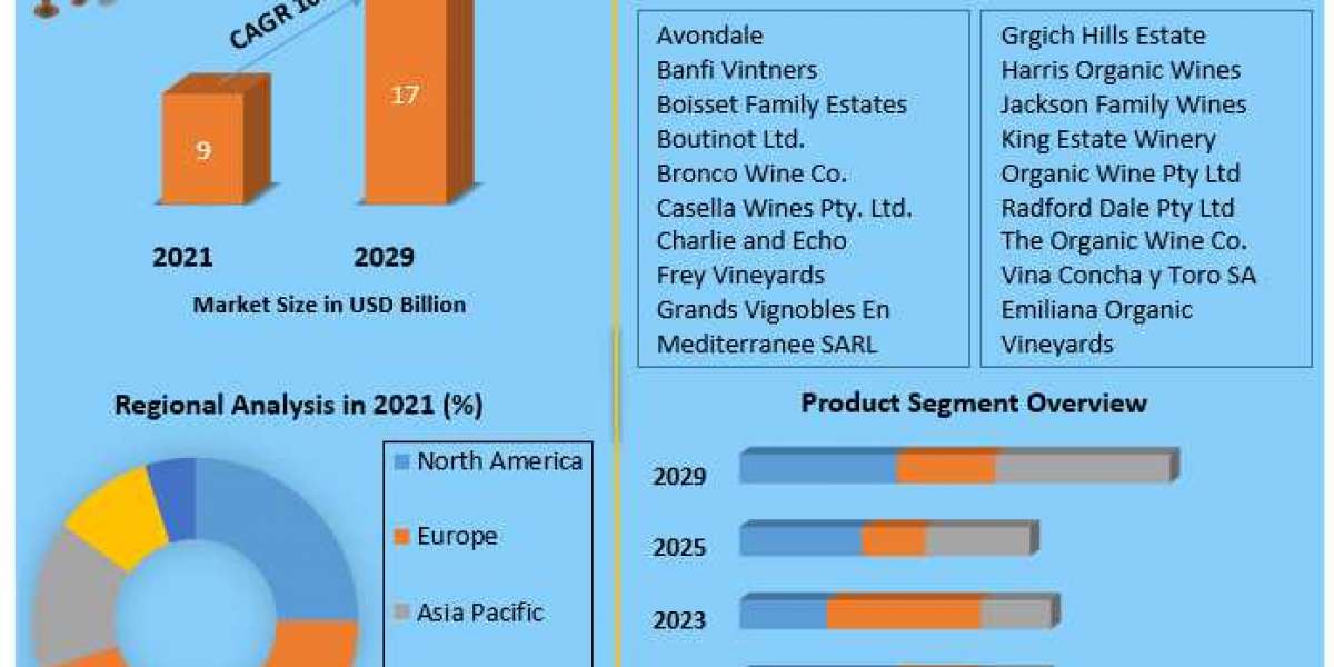 Organic Wine Market Key Reasons For The Present Growth Trends With Detailed Forecast To 2021-2027