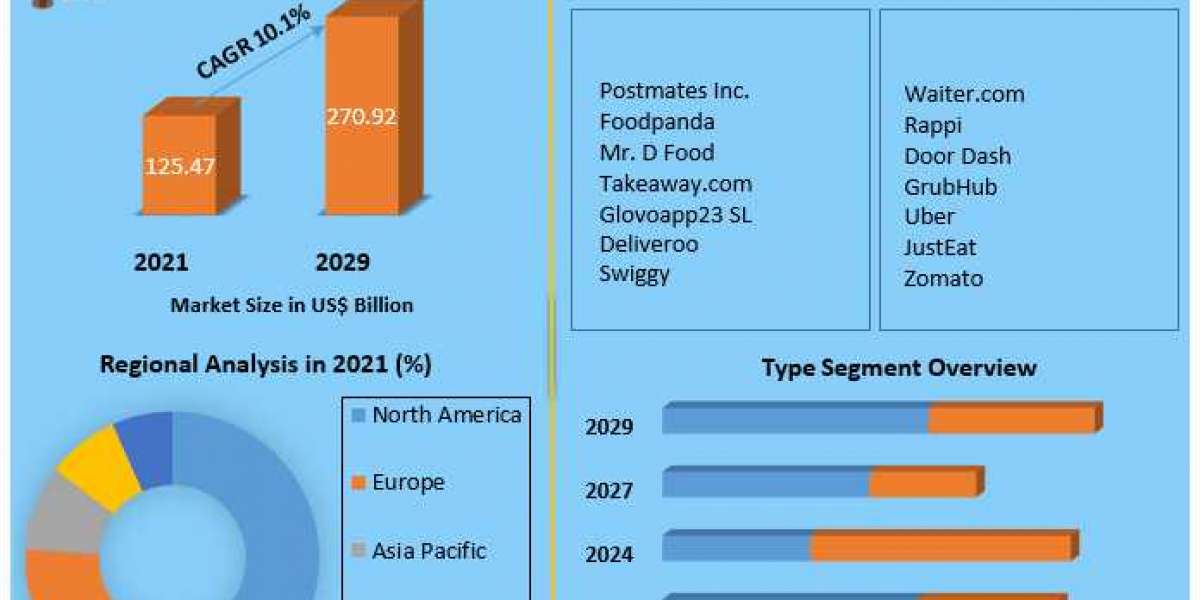 Food Delivery Services Market Key Reasons For The Present Growth Trends With Detailed Forecast To 2021-2027