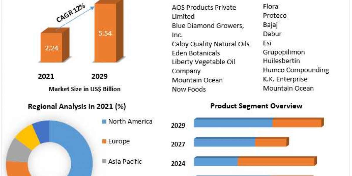 Almond Oil Market Investment Opportunities, Industry Analysis, Size Future Trends, Business Demand and Growth And Foreca