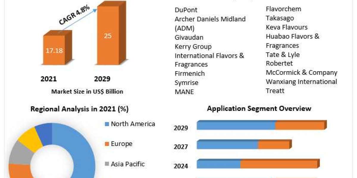 Food Flavors Market Top Impacting Factors, Growth Analysis, Industry Predictions  and Forecast 2027