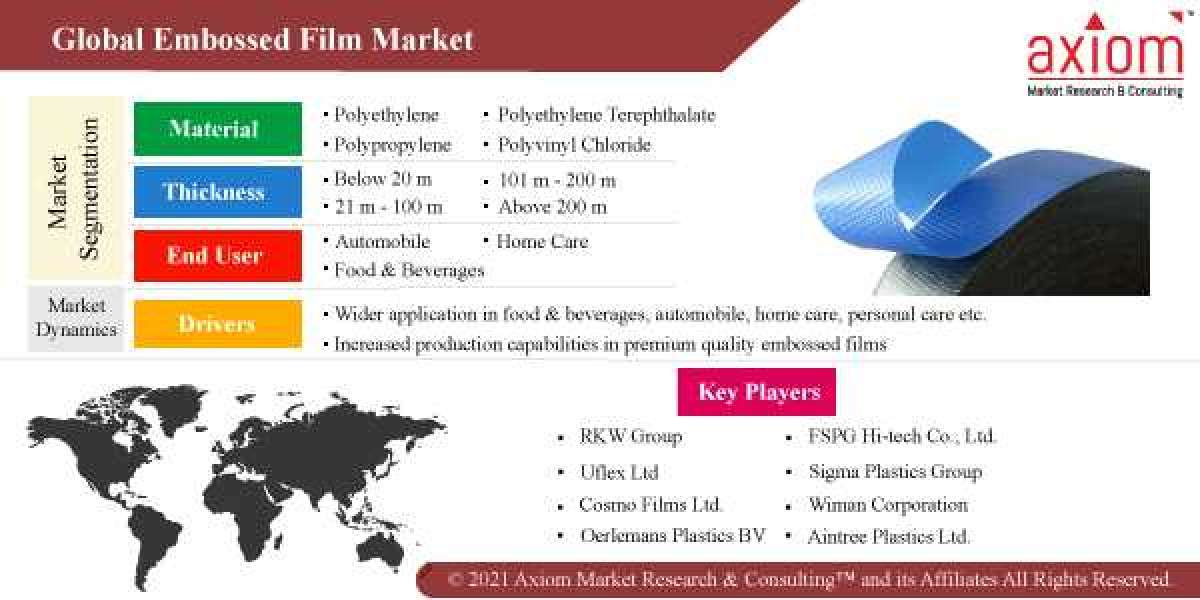Embossed Film Market Report by Material Type, by Construction Type, by End-User and Regional Forecast 2019-2028.