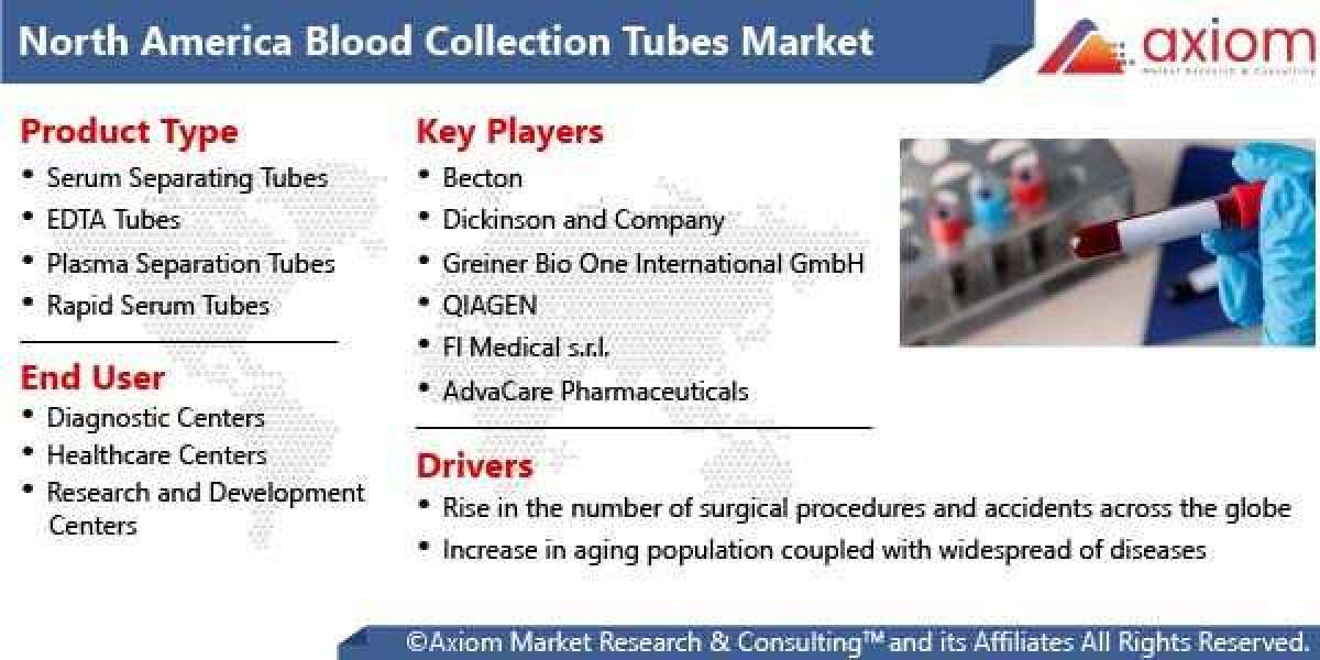 North America Blood Collection Tubes Market Report by Product Type, by End User, Global Opportunity Analysis and Industr