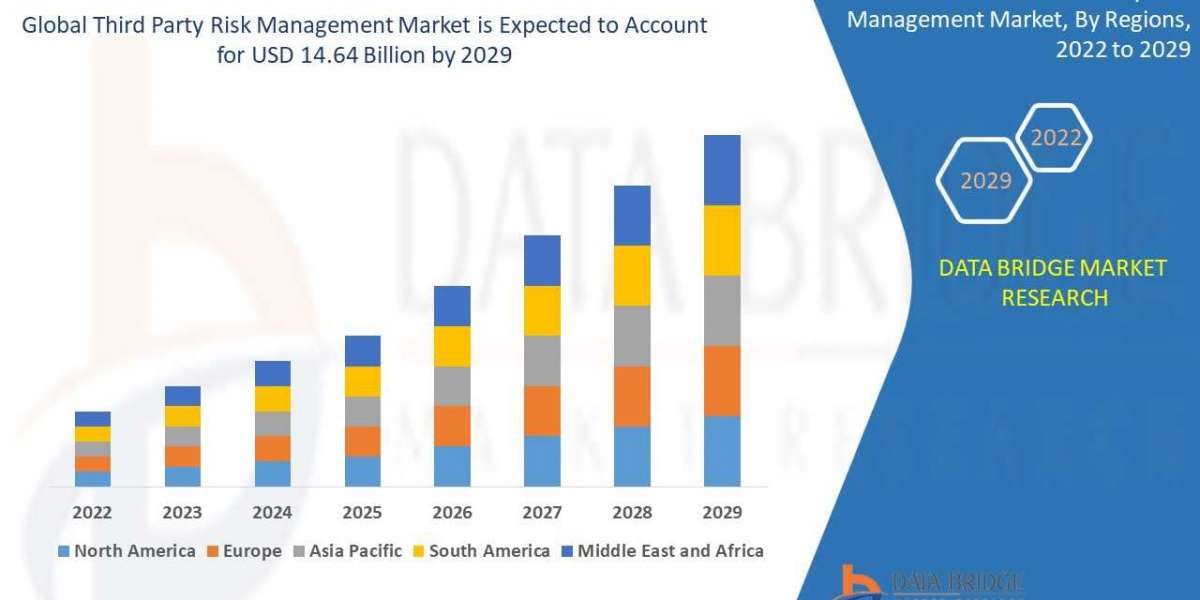 Third Party Risk Management Market Drivers, Industry Threats, and Forecast Opportunities By 2030