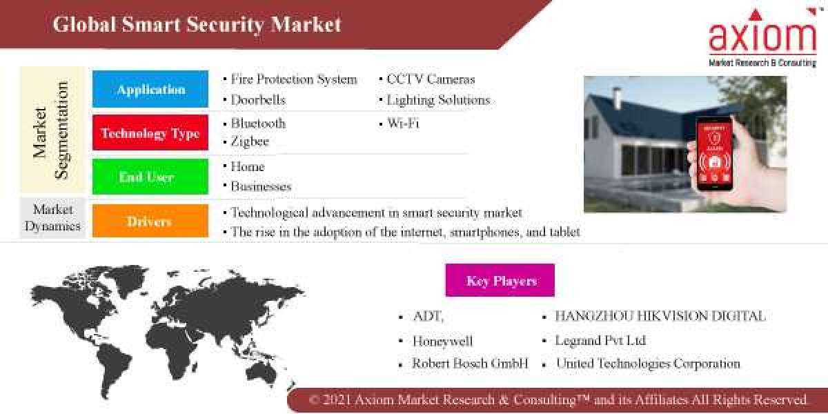 Smart Security Market Report by Application, Regional Analysis, Global Industry Analysis, Size, Share, Growth, Trends an