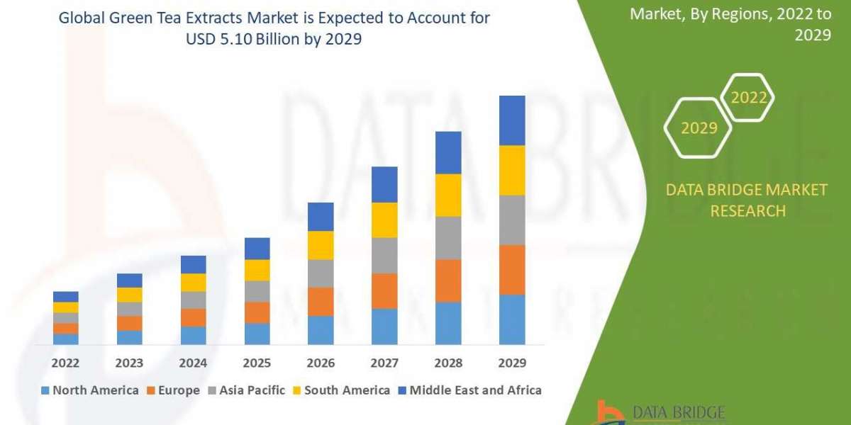 Green Tea Extracts Market is set to Witness Huge Demand at a CAGR of 7.30% during the Forecast Period 2030
