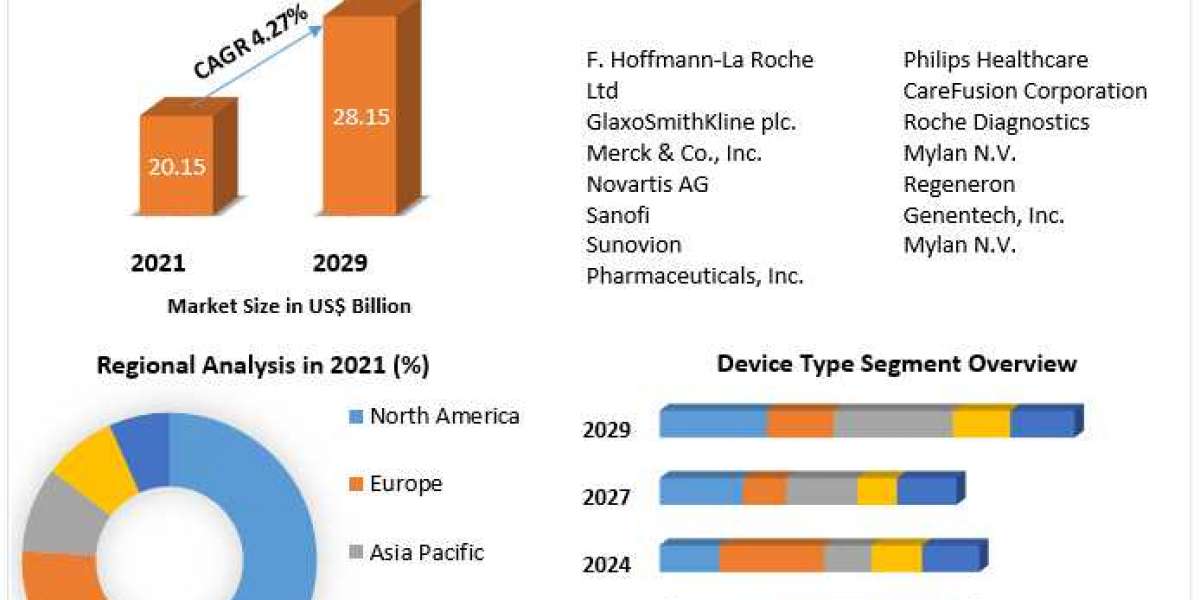Asthma Treatment Market Industry Outlook, Size, Growth Factors, and Forecast To, 2027