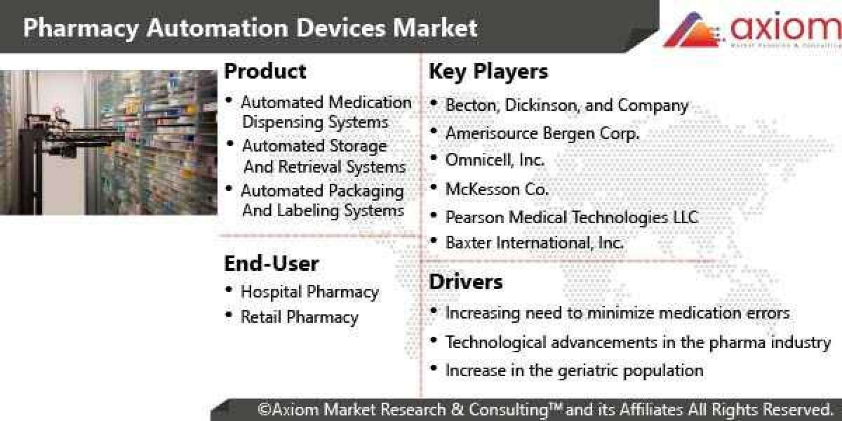 Pharmacy Automation Market Report Global Industry Analysis, Size, Share, Growth, Trends and Forecast 2019-2028