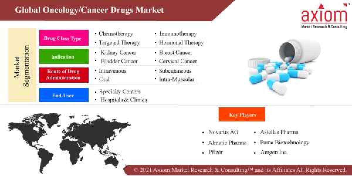 Oncology Cancer Drugs Market Report by Material Type, by End Use, by Company, by Geography, Forecast Opportunity 2019-20