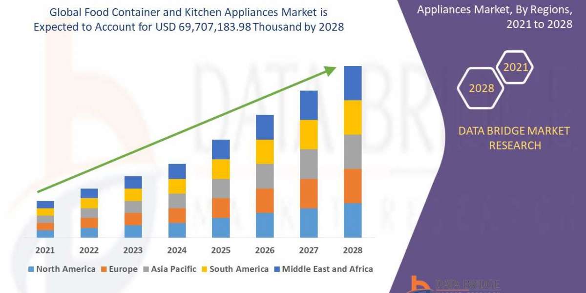 Food Container and Kitchen Appliances Market  Surge to Witness Huge Demand at a CAGR of 6.1%  during the forecast period
