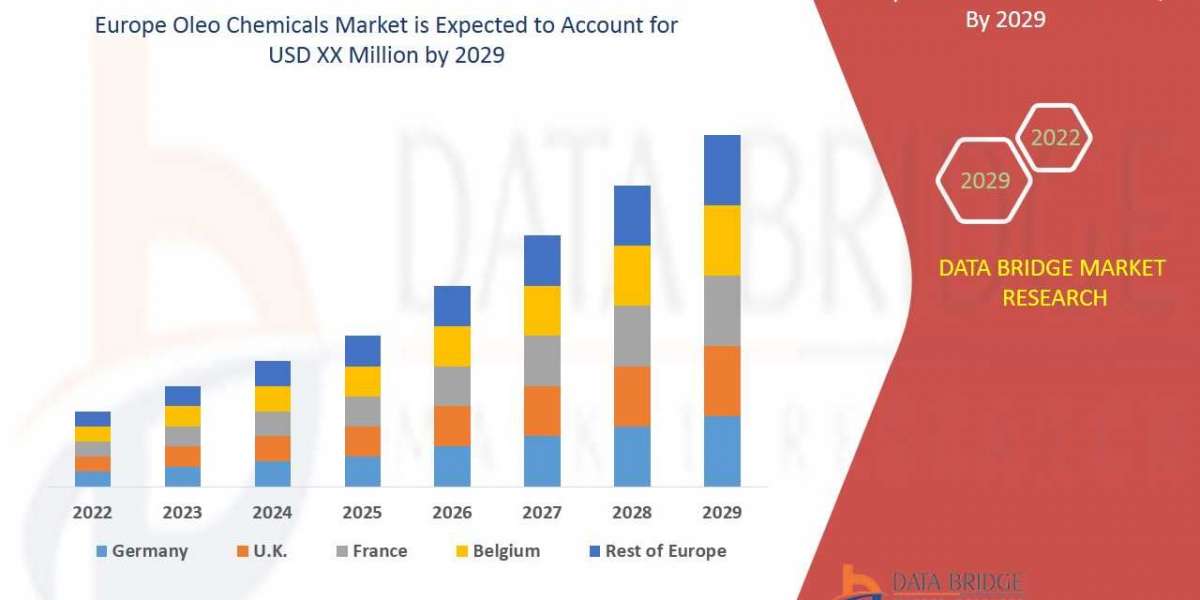 Europe Oleo Chemicals Market  Insights 2022: Trends, Size, CAGR, Growth Analysis by 2029