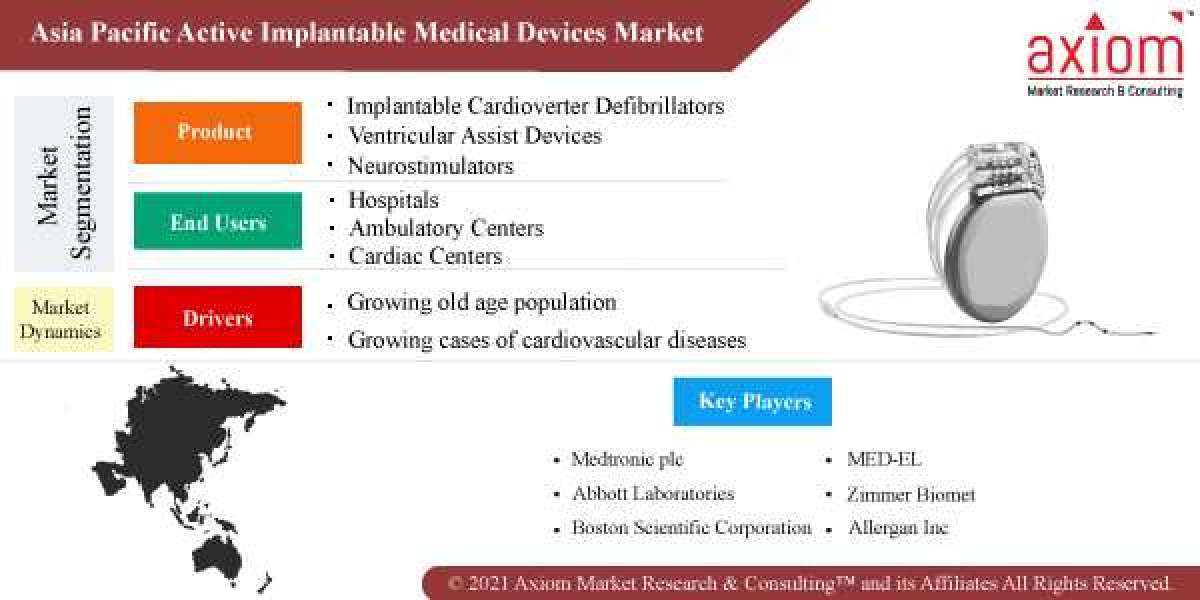 Asia Pacific Active Implantable Medical Devices Market Report Size, Share and Industry Analysis by Product Type, by Surg