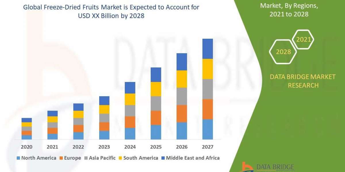 Global Freeze-Dried Fruits Market Insights 2021: Trends, Size, CAGR, Growth Analysis by 2028