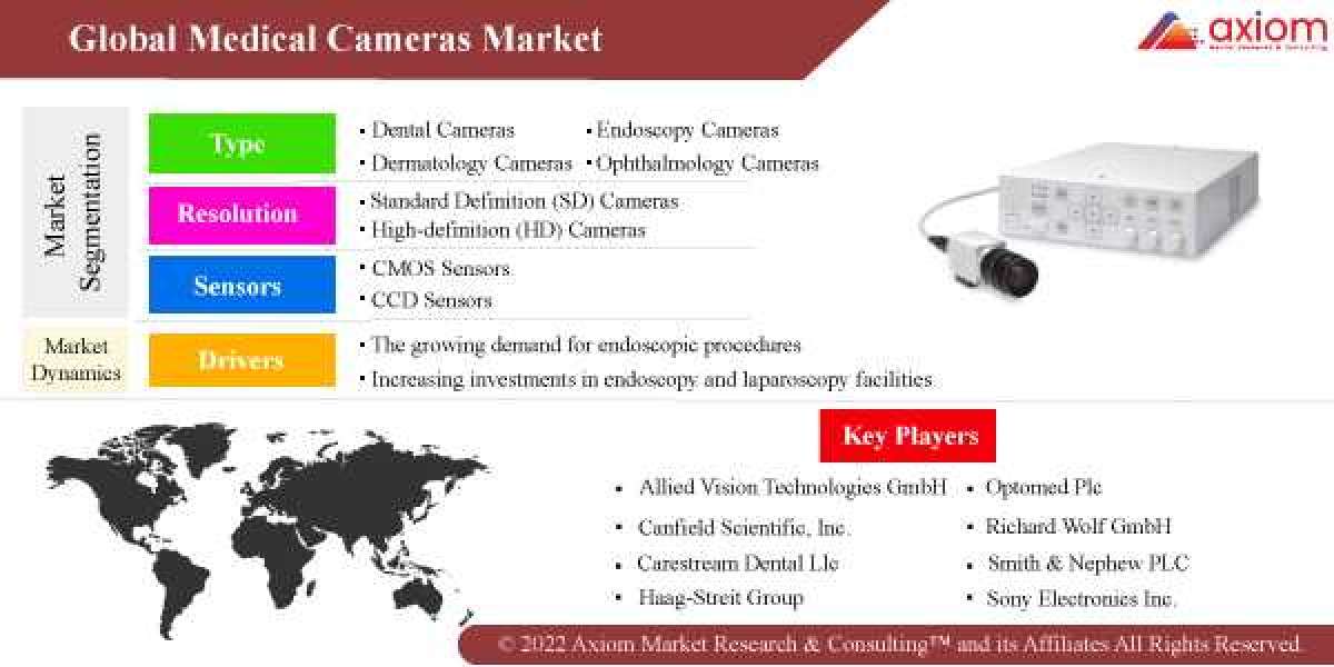 Medical Cameras Market Report by Product, By Application, by Sensor, Regional Outlook, Application Potential, Competitiv