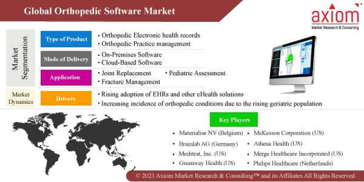 Orthopedic Software Market Report Size Report by Product Type, Application, End User, Global Industry Revenue Estimation