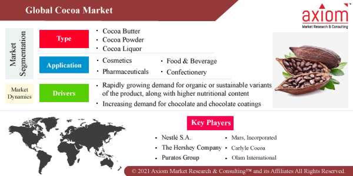 Cocoa Market Report Size, Share to Surpass $ 5.9 Billion by 2028