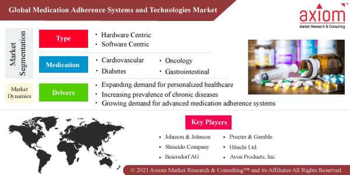 Medication Adherence Systems and Technologies Market Report Global Industry Trends, Size, Share, Growth, Opportunity and
