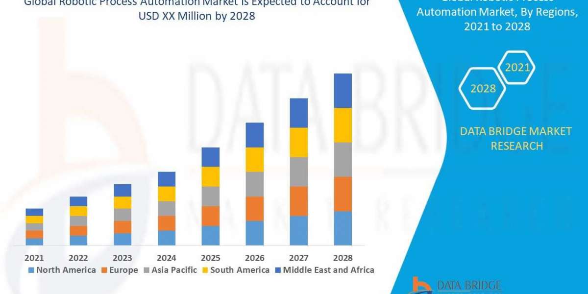 Robotic Process Automation MarketInsights 2021: Trends, Size, CAGR, Growth Analysis by 2028