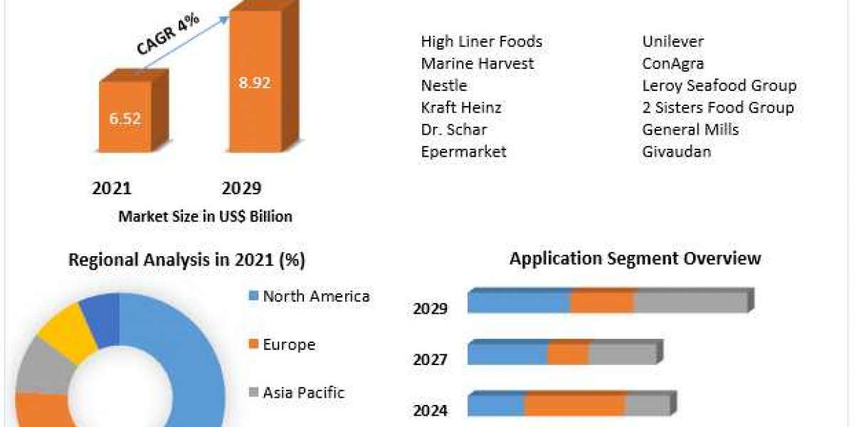 Smoked Fish Market Key Company Profiles, Types, Applications and Forecast to 2027