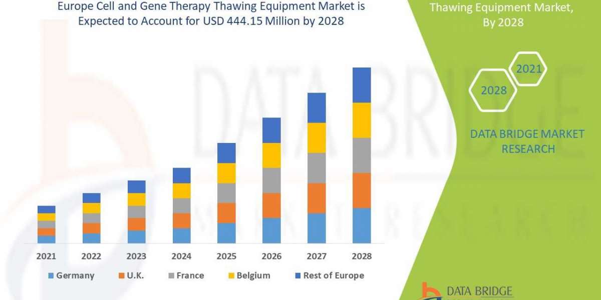 Europe Cell and Gene Therapy Thawing Equipment Market  Surge to Witness Huge Demand at a CAGR of 13.8% during the foreca