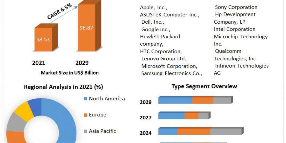Ultra-Mobile Devices Market Upcoming Opportunities, Demands and Forecast to 2029