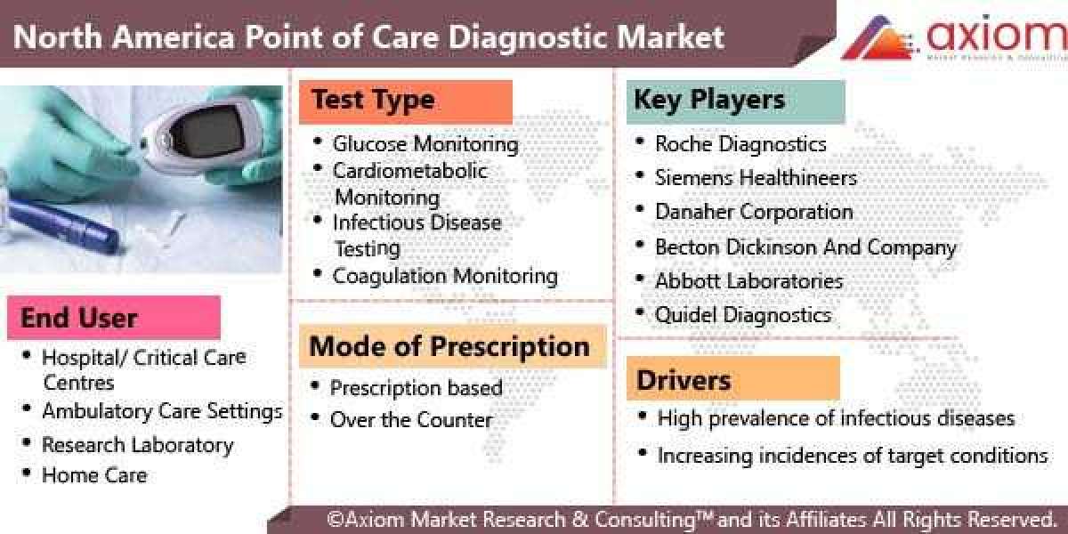 North America Point of Care Diagnostic Market Report Growth, Trends, COVID-19 Impact, and Forecast 2019-2028.