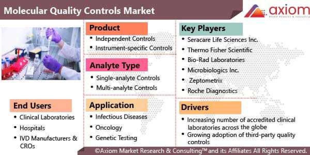 Molecular Quality Controls Market Report Global Industry Trends, Share, Size, Growth, Opportunity and Forecast 2019-2028