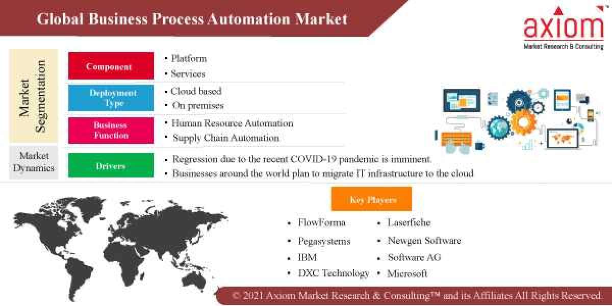 Business Process Automation Market Report Growth, Trends, COVID-19 Impact and Forecast 2019-2028.