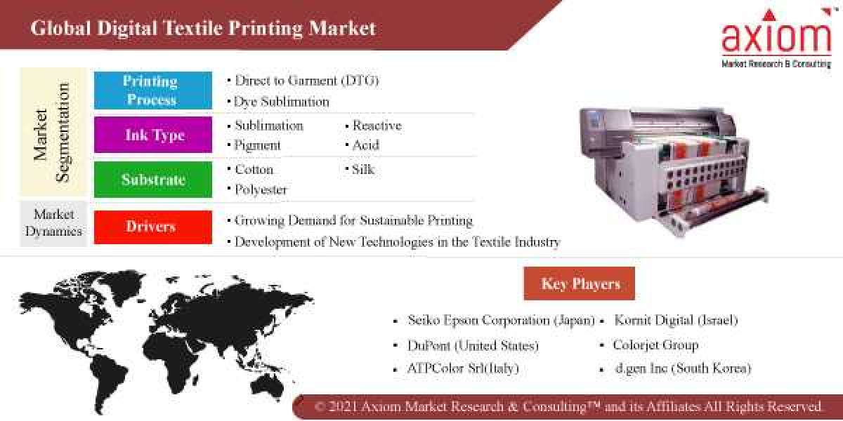 Digital Textile Printing Market Report by Process Type, by Application, by Industry Analysis, Volume, Share, Challenges,