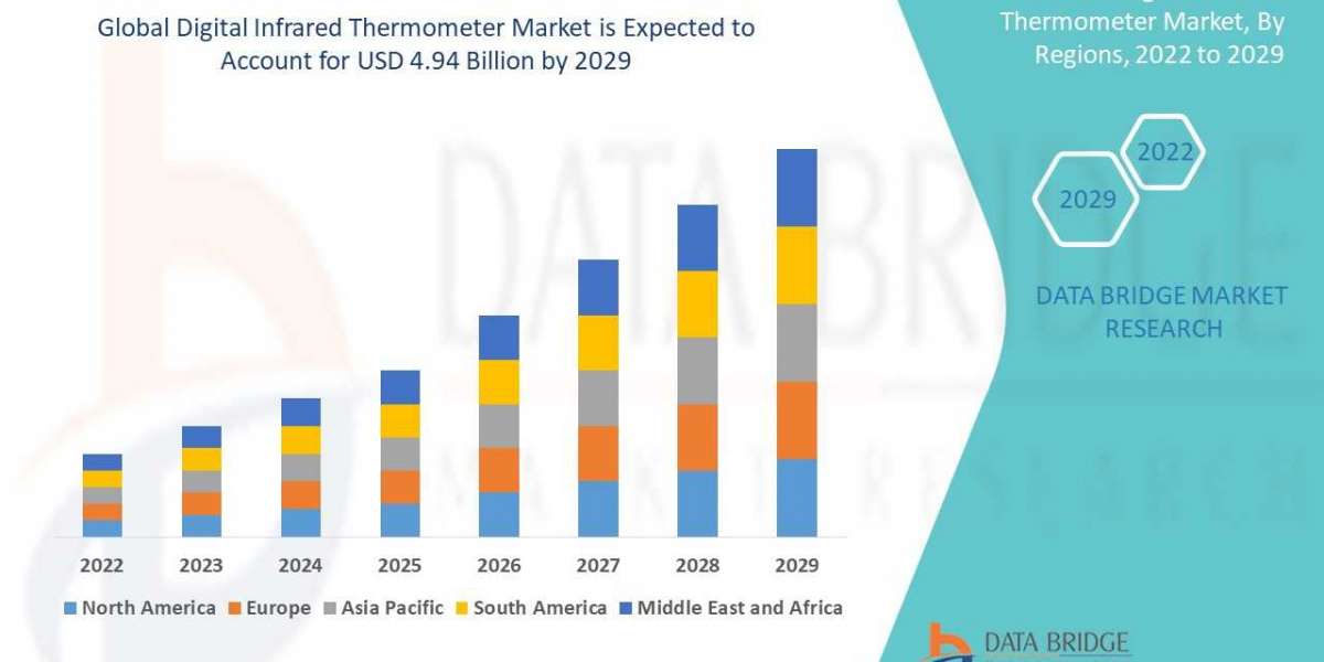Digital Infrared Thermometer Market – USD 4.94 billion by Forecast to 2028