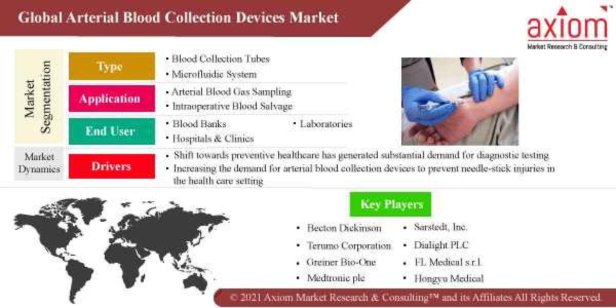 Arterial Blood Collection Devices Market Report by Process Type, by Application, by Industry Analysis, Volume, Share, Ch