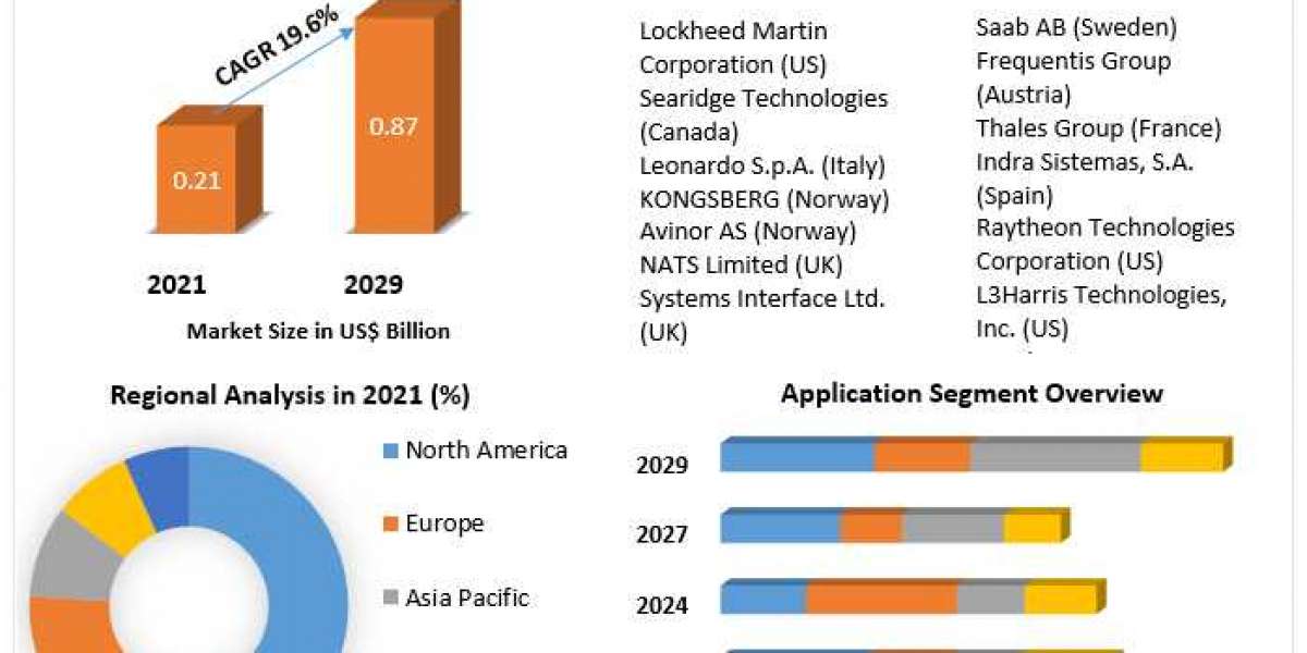 Remote Towers Market Key Reasons For The Present Growth Trends With Detailed Forecast To 2021-2027