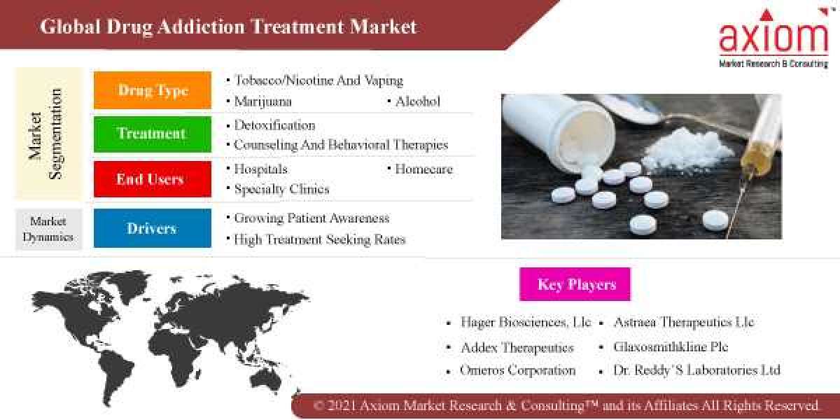 Drug Addiction Treatment Market Report Growth, Trends and COVID-19 Impact and Forecast 2019-2028